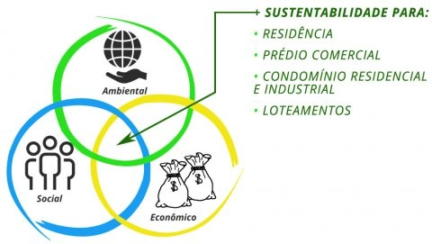 Ciclo Sustentável